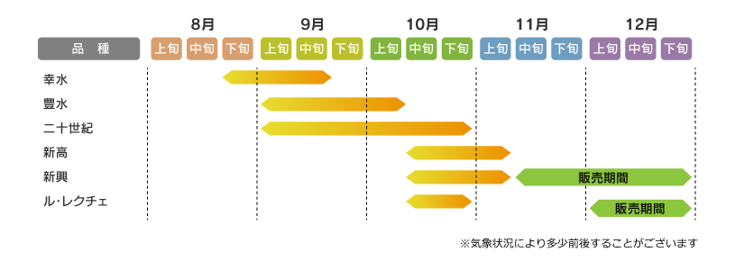 収穫期ガイド